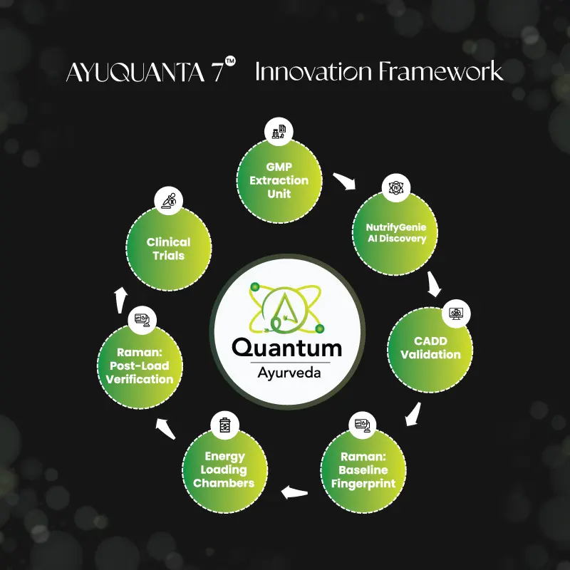 Quantum Ayurveda research at GreenSpace Herbs