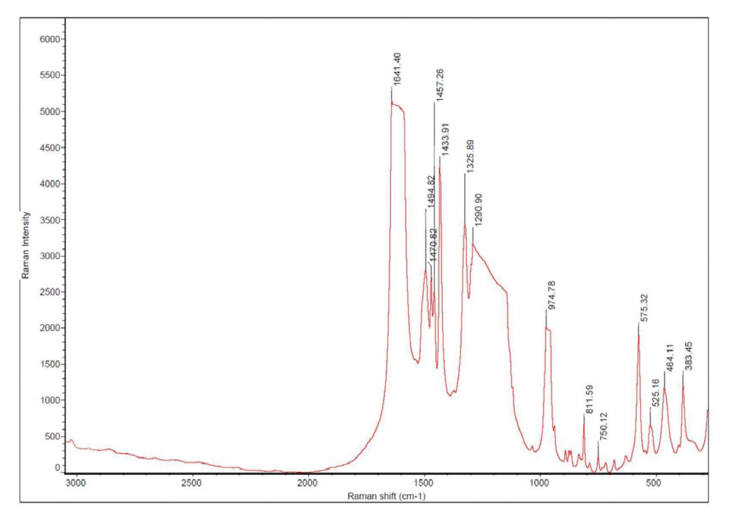 Raman spectrum — baseline molecular fingerprint of the extract