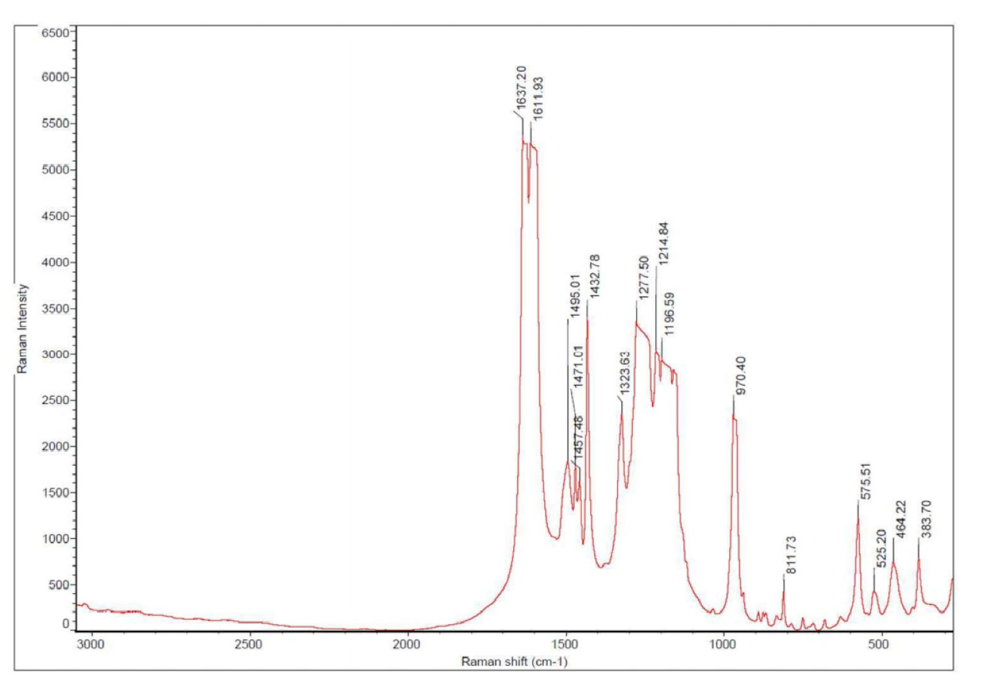 Raman spectrum — the ingredient after energy loading