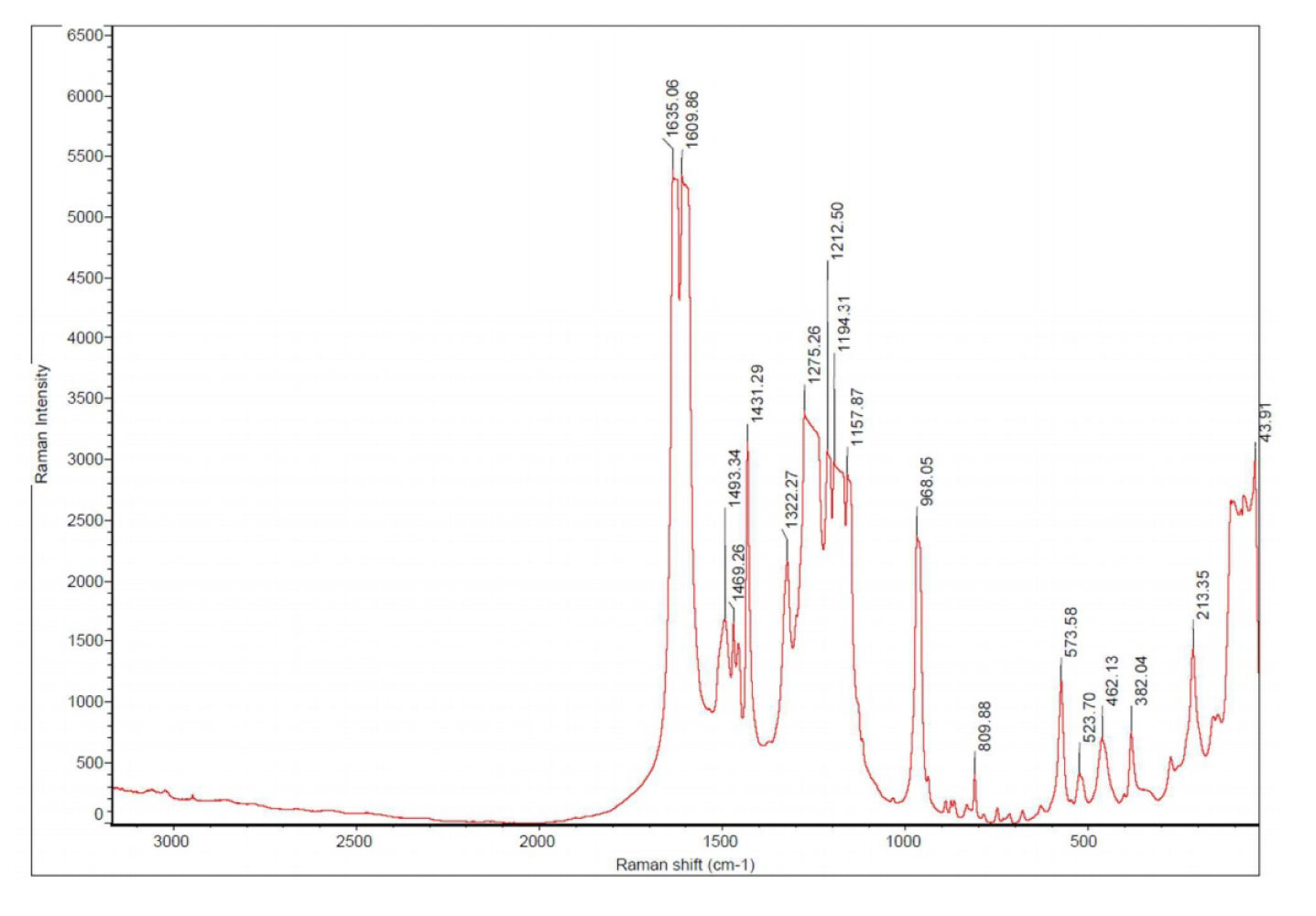 Raman spectrum — validation that the energy state matches the target